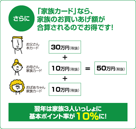 さらに「家族カード」なら、家族のお買いあげ額が合算されるのでお得です！