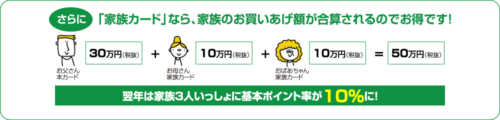 さらに「家族カード」なら、家族のお買いあげ額が合算されるのでお得です！