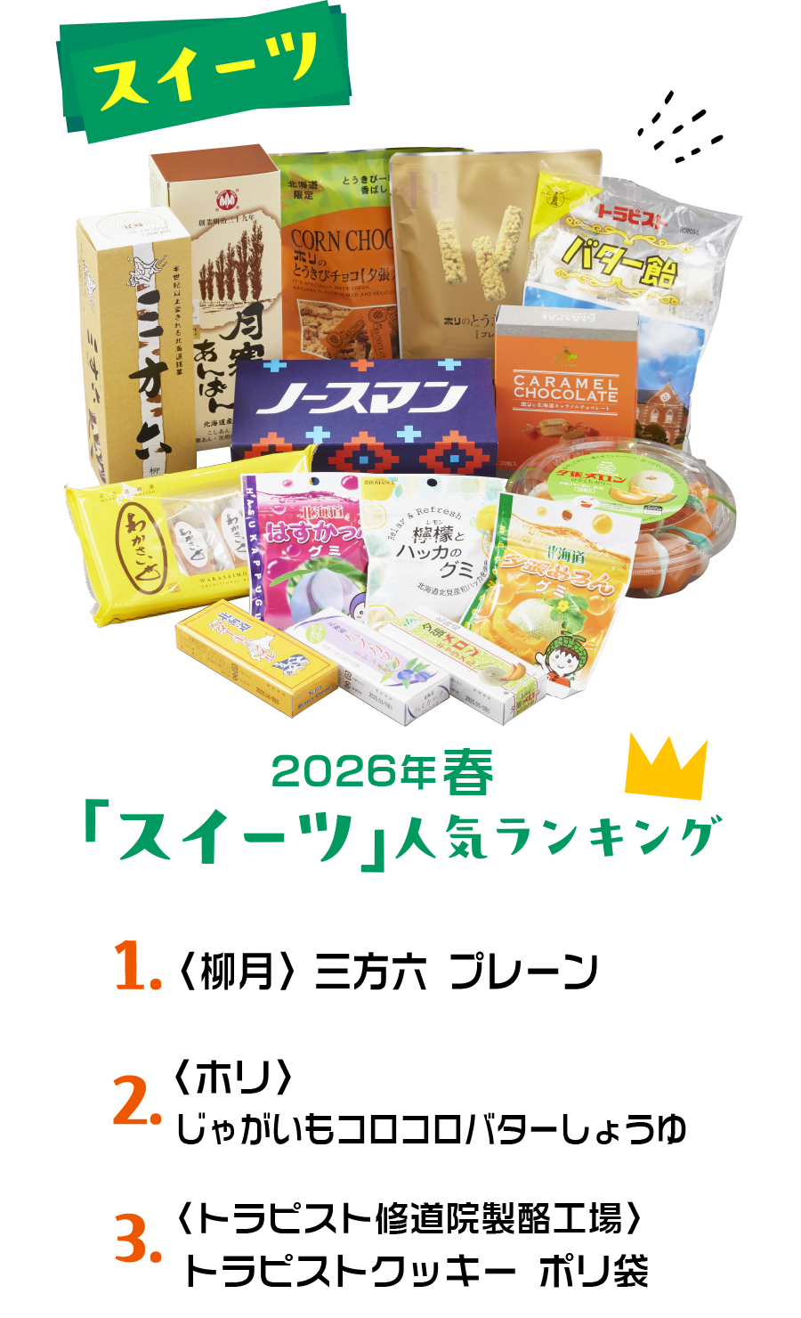 
						2024年 冬「スイーツ」人気ランキング
						1.〈柳月〉三方六プレーン
						2.〈ホリ〉じゃがいもコロコロバターしょうゆ
						3.〈トラビスト修道院製酪工場〉トラピストクッキー ポリ袋
						